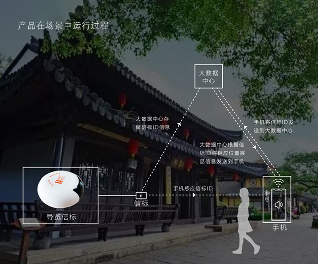 Operational Diagram of the Smart Audio Guide System